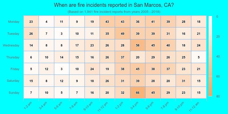 When are fire incidents reported in San Marcos, CA?