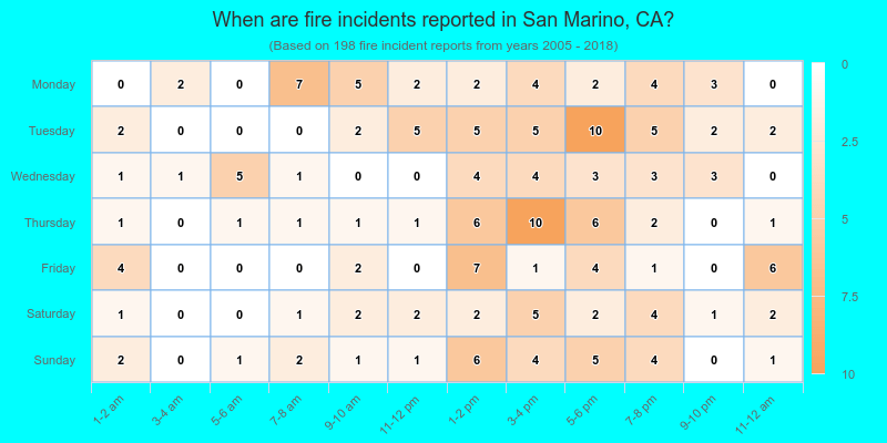 When are fire incidents reported in San Marino, CA?