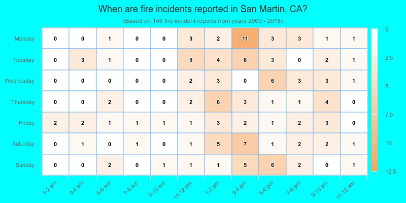 When are fire incidents reported in San Martin, CA?