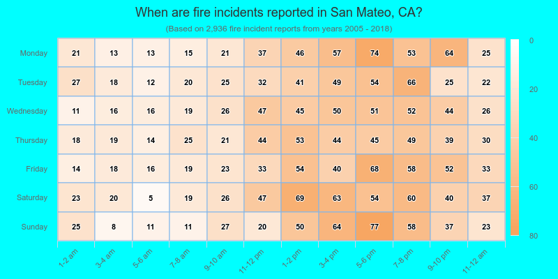 When are fire incidents reported in San Mateo, CA?