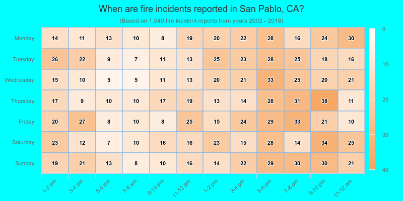 When are fire incidents reported in San Pablo, CA?