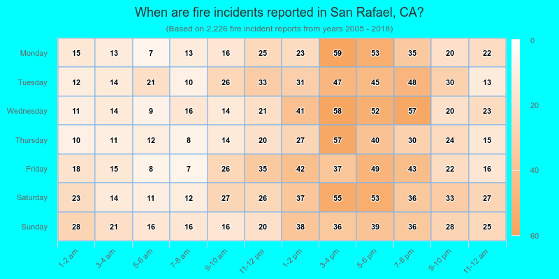 When are fire incidents reported in San Rafael, CA?