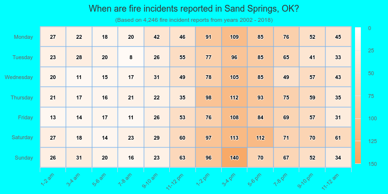 When are fire incidents reported in Sand Springs, OK?