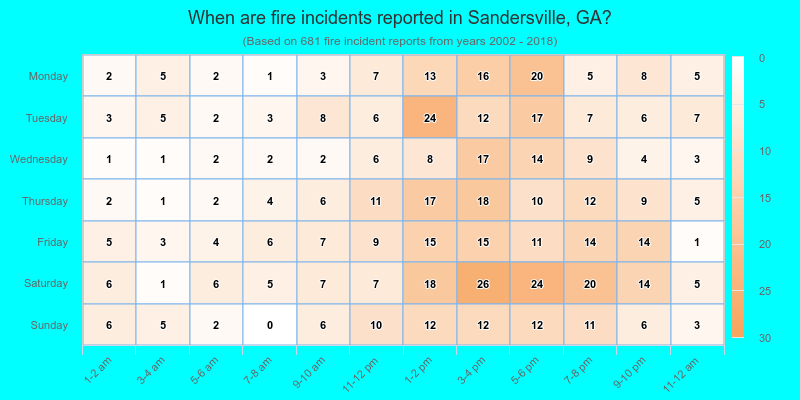 When are fire incidents reported in Sandersville, GA?