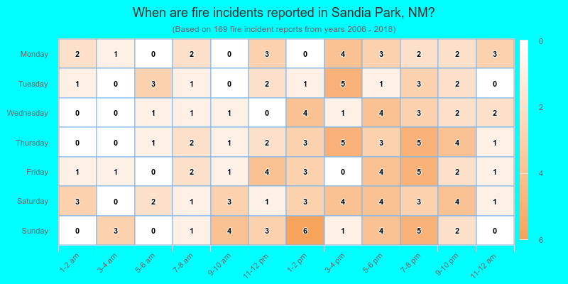 When are fire incidents reported in Sandia Park, NM?