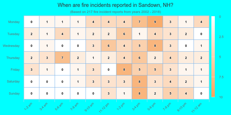 When are fire incidents reported in Sandown, NH?