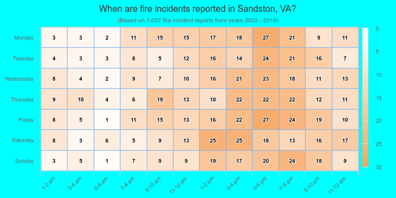 When are fire incidents reported in Sandston, VA?