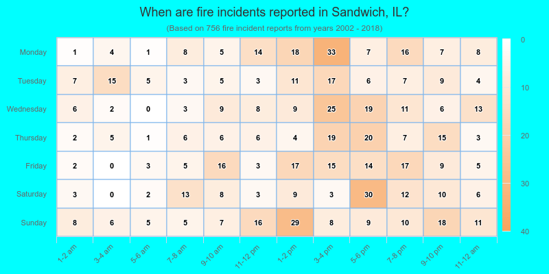 When are fire incidents reported in Sandwich, IL?