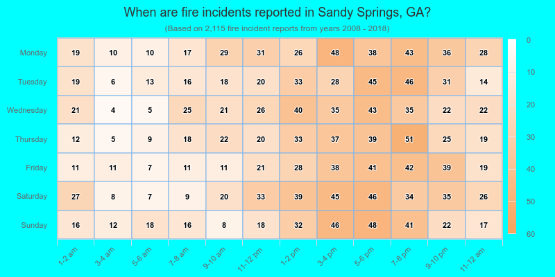 When are fire incidents reported in Sandy Springs, GA?