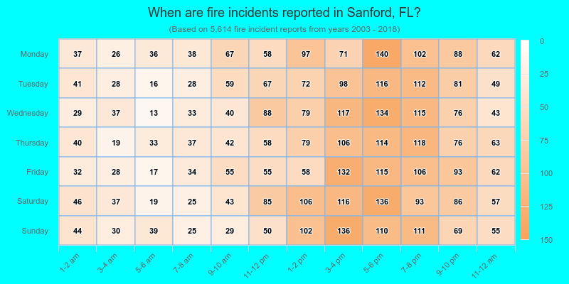 When are fire incidents reported in Sanford, FL?