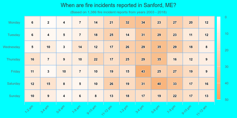 When are fire incidents reported in Sanford, ME?