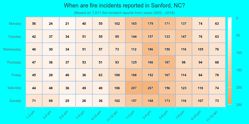 When are fire incidents reported in Sanford, NC?