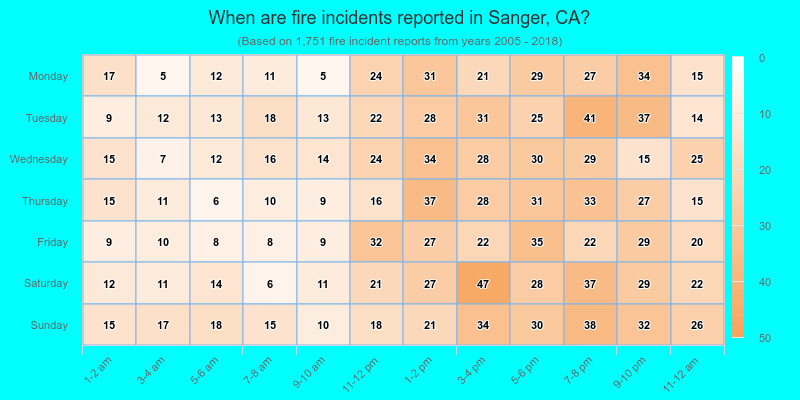 When are fire incidents reported in Sanger, CA?