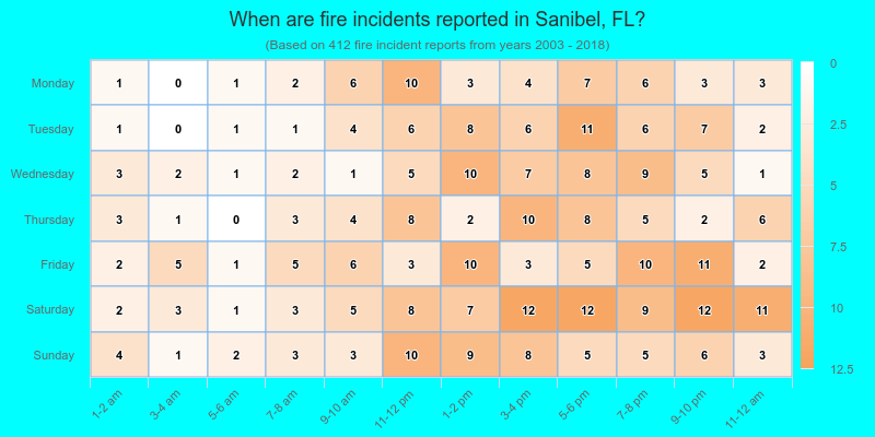 When are fire incidents reported in Sanibel, FL?