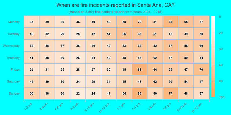 When are fire incidents reported in Santa Ana, CA?