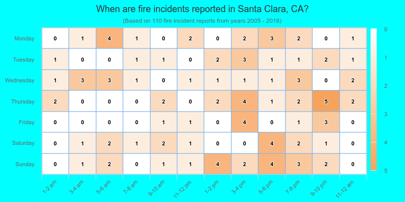 When are fire incidents reported in Santa Clara, CA?