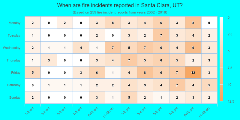 When are fire incidents reported in Santa Clara, UT?