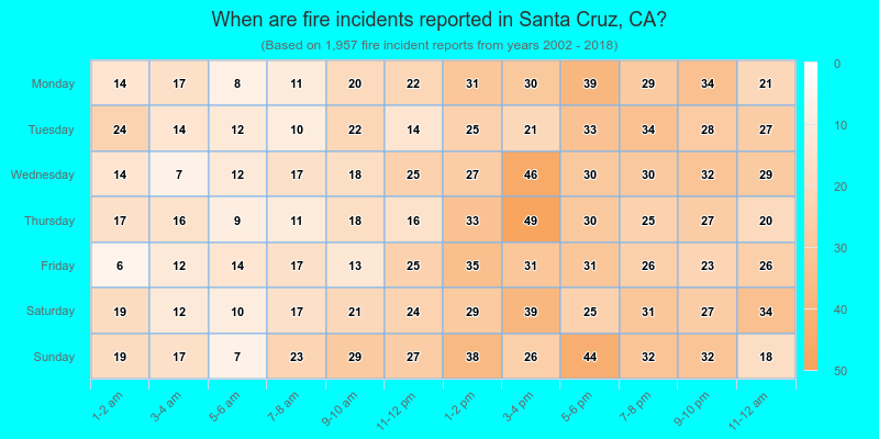When are fire incidents reported in Santa Cruz, CA?