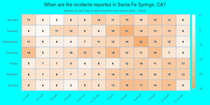 When are fire incidents reported in Santa Fe Springs, CA?