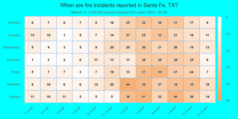 When are fire incidents reported in Santa Fe, TX?