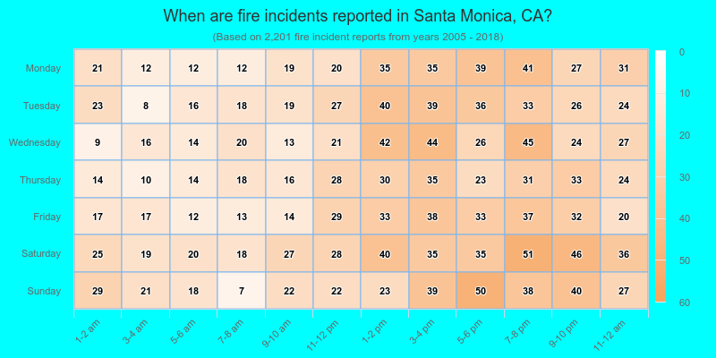 When are fire incidents reported in Santa Monica, CA?