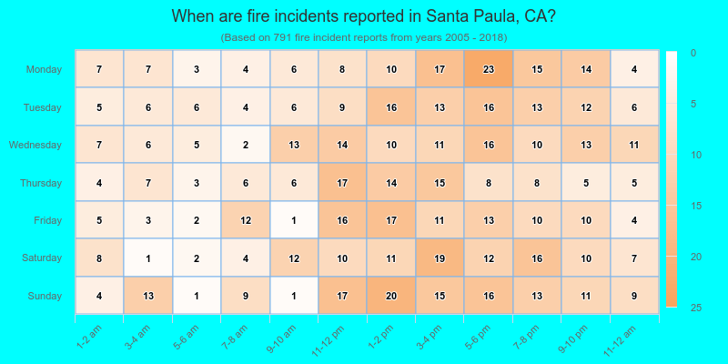 When are fire incidents reported in Santa Paula, CA?