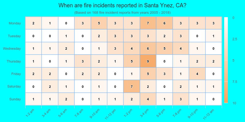 When are fire incidents reported in Santa Ynez, CA?