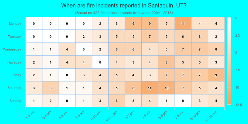 When are fire incidents reported in Santaquin, UT?
