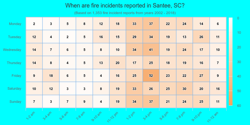 When are fire incidents reported in Santee, SC?