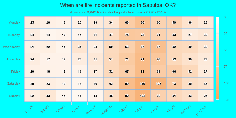 When are fire incidents reported in Sapulpa, OK?