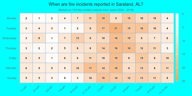 When are fire incidents reported in Saraland, AL?