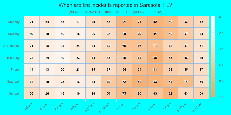 When are fire incidents reported in Sarasota, FL?