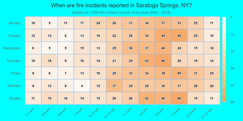 When are fire incidents reported in Saratoga Springs, NY?
