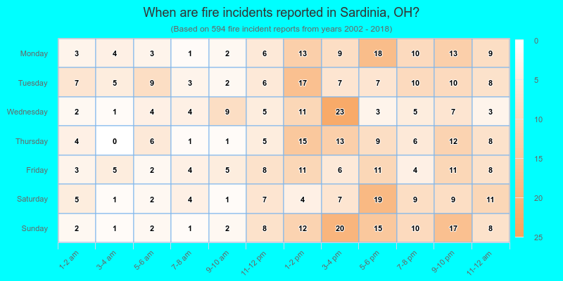 When are fire incidents reported in Sardinia, OH?