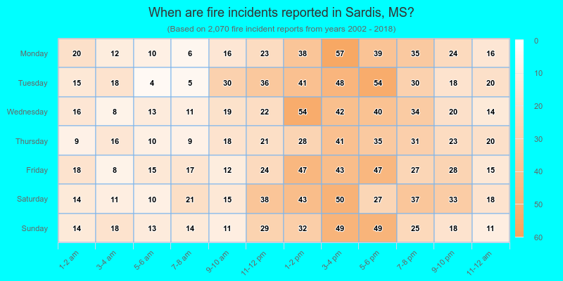 When are fire incidents reported in Sardis, MS?
