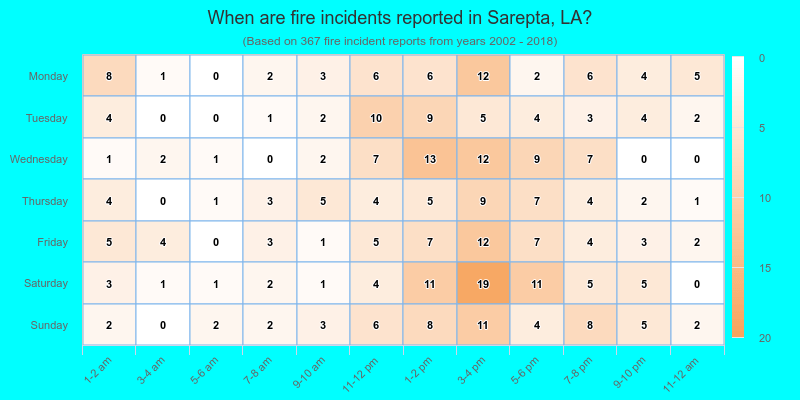 When are fire incidents reported in Sarepta, LA?
