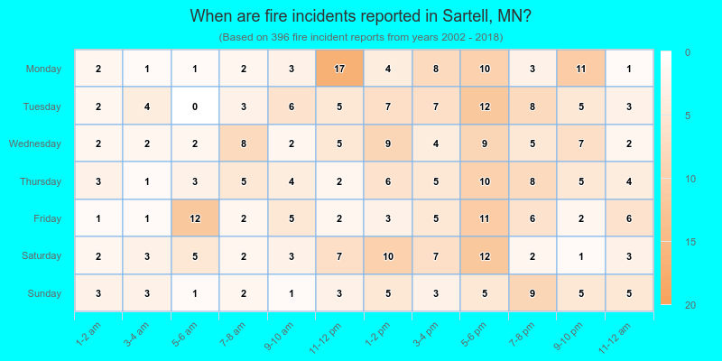 When are fire incidents reported in Sartell, MN?