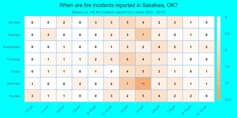 When are fire incidents reported in Sasakwa, OK?