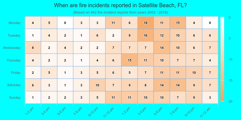 When are fire incidents reported in Satellite Beach, FL?