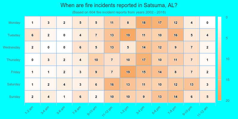 When are fire incidents reported in Satsuma, AL?