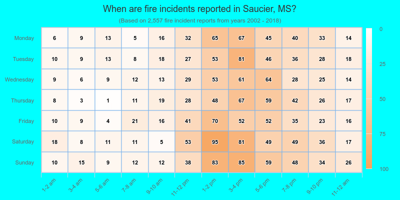 When are fire incidents reported in Saucier, MS?