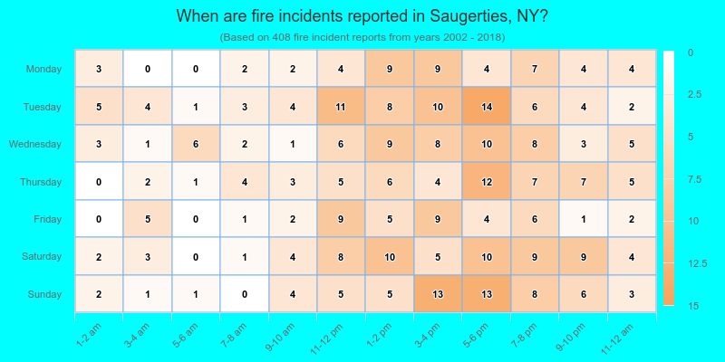 When are fire incidents reported in Saugerties, NY?
