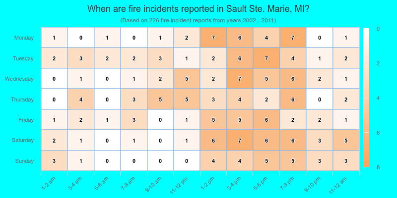 When are fire incidents reported in Sault Ste. Marie, MI?