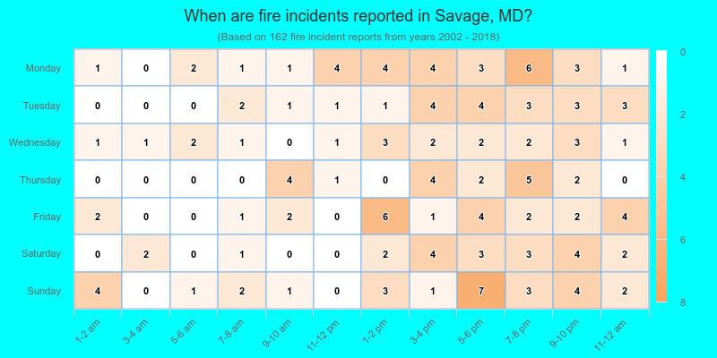When are fire incidents reported in Savage, MD?