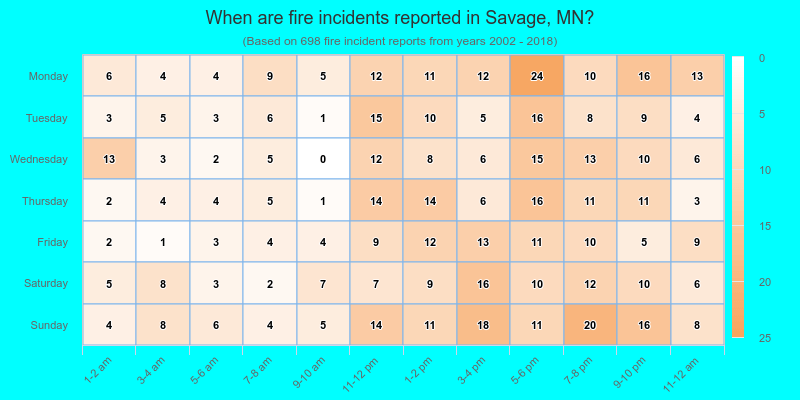 When are fire incidents reported in Savage, MN?