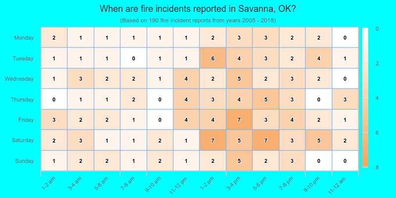 When are fire incidents reported in Savanna, OK?