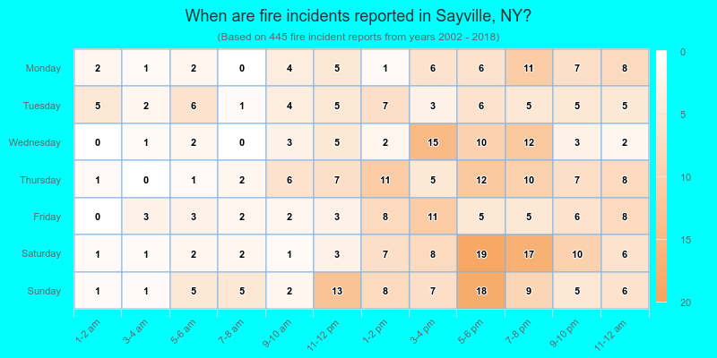 When are fire incidents reported in Sayville, NY?