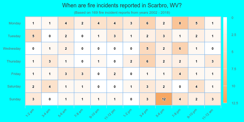 When are fire incidents reported in Scarbro, WV?
