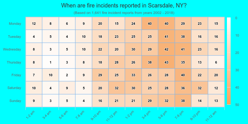 When are fire incidents reported in Scarsdale, NY?
