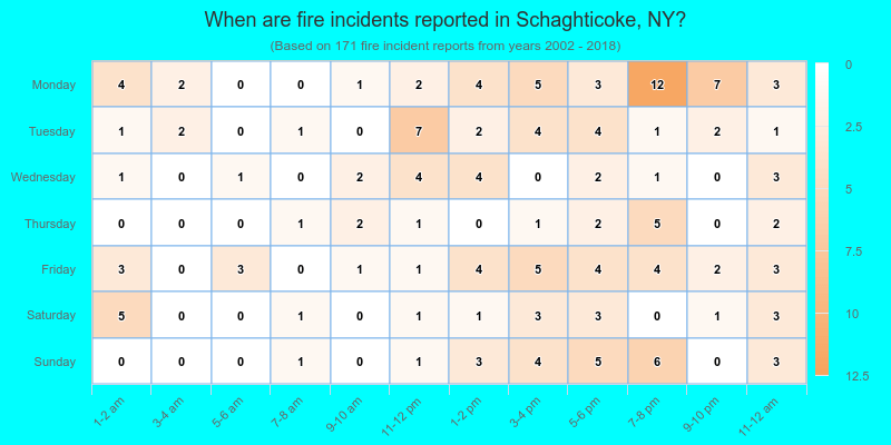 When are fire incidents reported in Schaghticoke, NY?